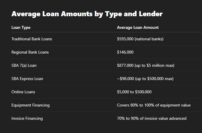 Average Loan Amounts by Type and Lender