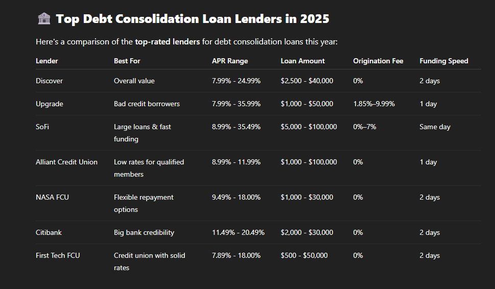 Top Debt Consolidation Loan Lenders in 2025