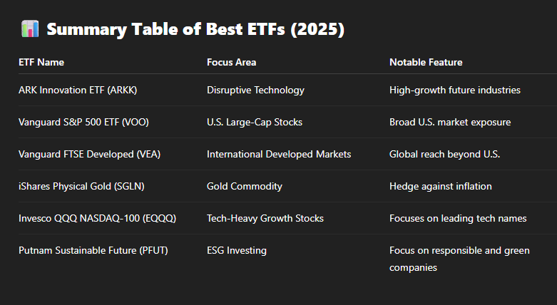 Summary Table of Best ETFs (2025)