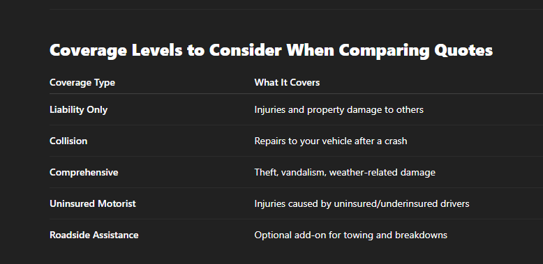 Coverage Levels to Consider When Comparing Quotes