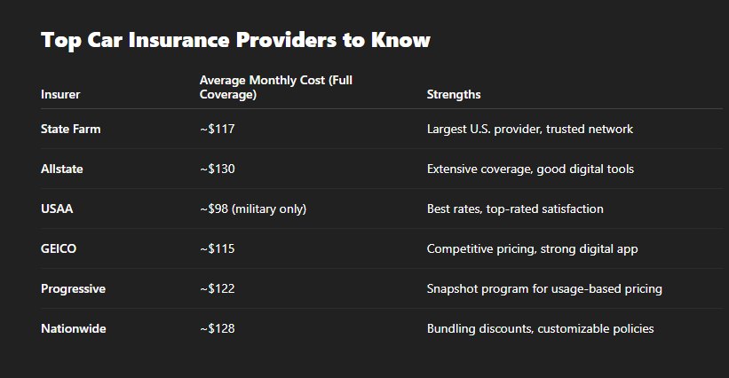 Top Car Insurance Providers to Know